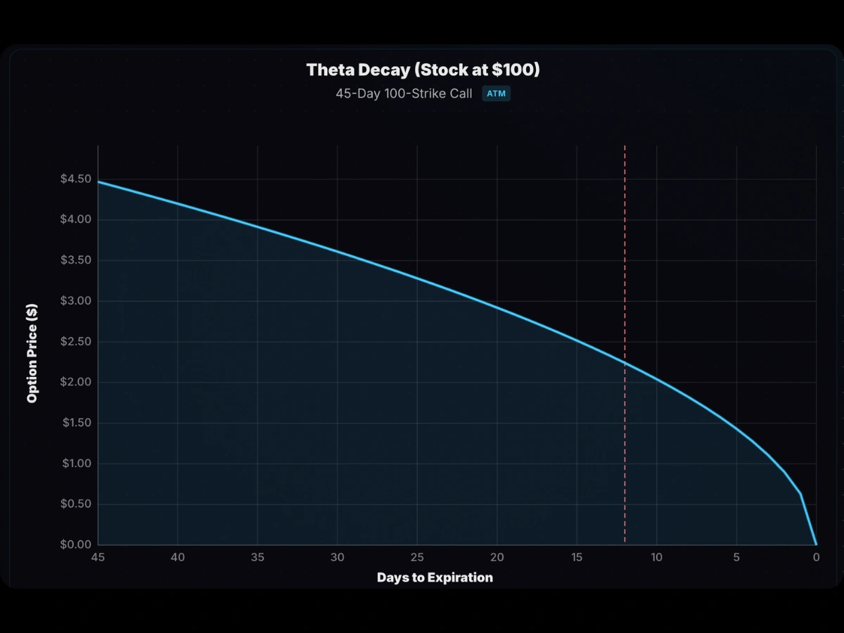 Why Theta Decay Isn't Linear
