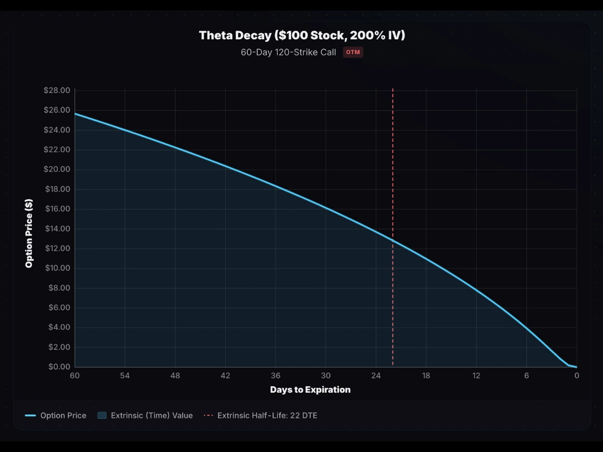 OTM option theta decay curve with ATM-like profile at 200% IV