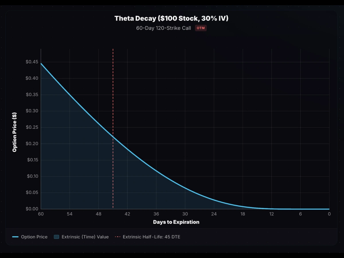 OTM option theta decay curve showing front-loaded time decay at 30% IV