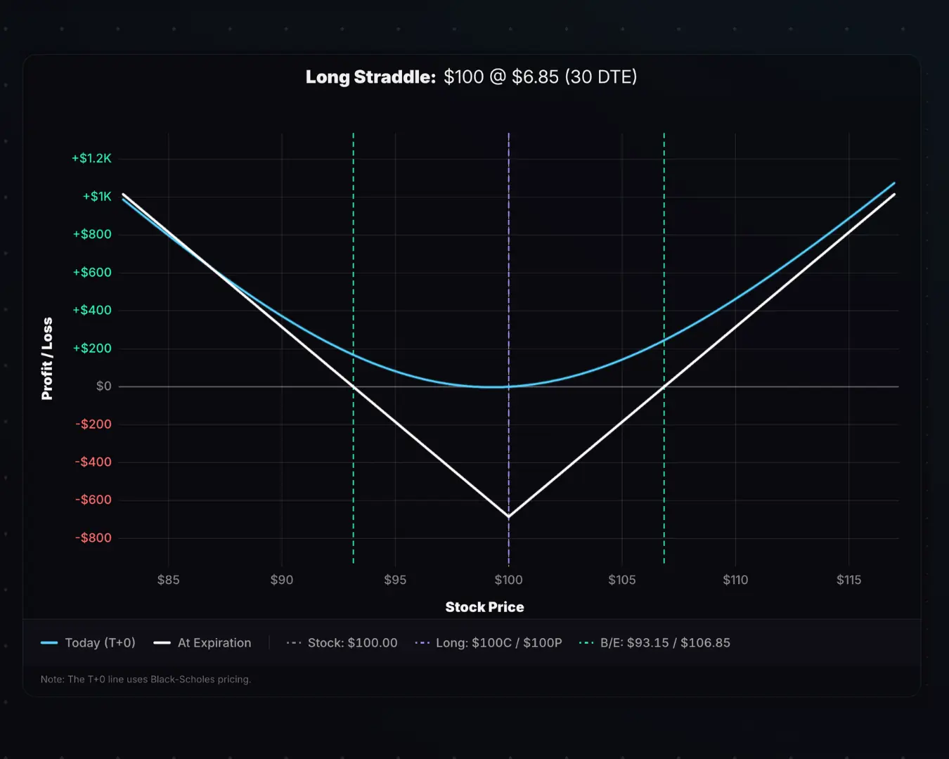 Long straddle payoff diagram showing profit and loss at expiration