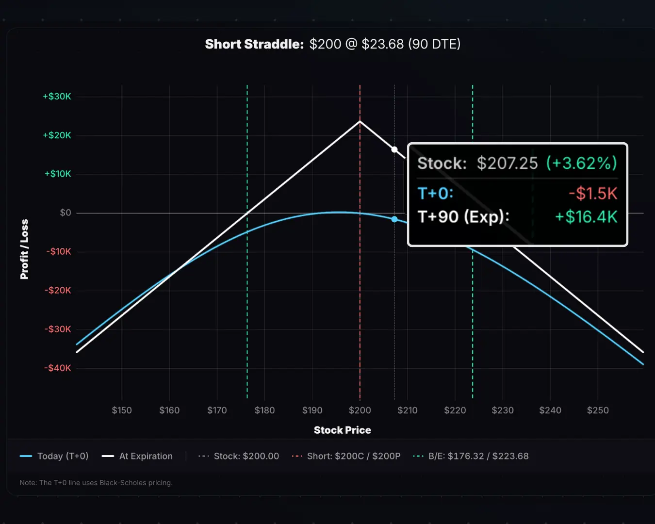 Straddle payoff chart with labeled T+0 and expiration P/L lines and tooltip displaying values