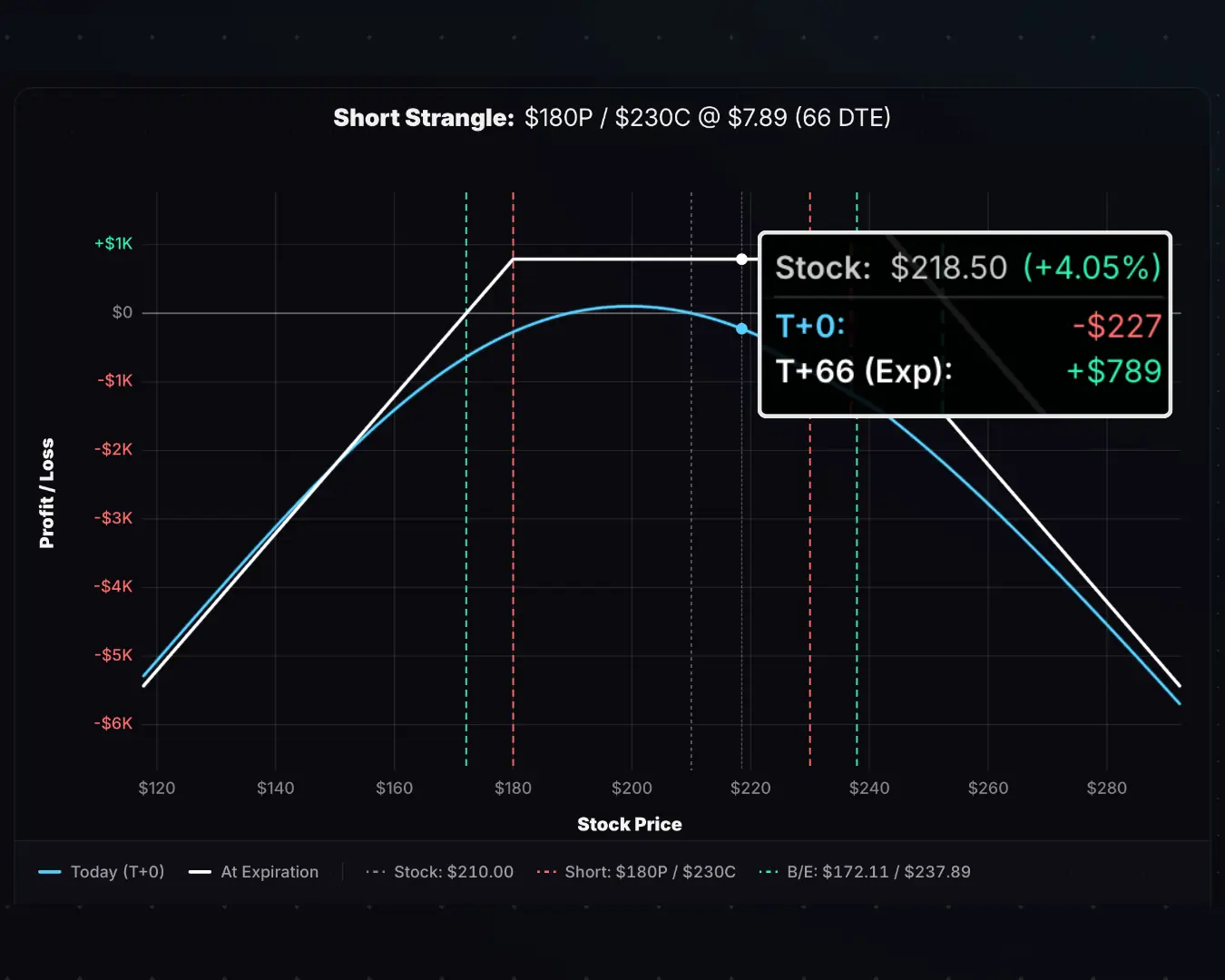Short strangle payoff diagram with T+0 and expiration lines, tooltip displaying values at cursor position