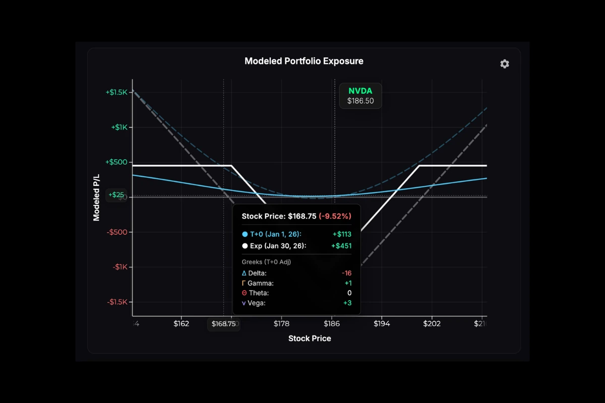 P/L chart showing baseline (dashed) vs adjusted (solid) curves