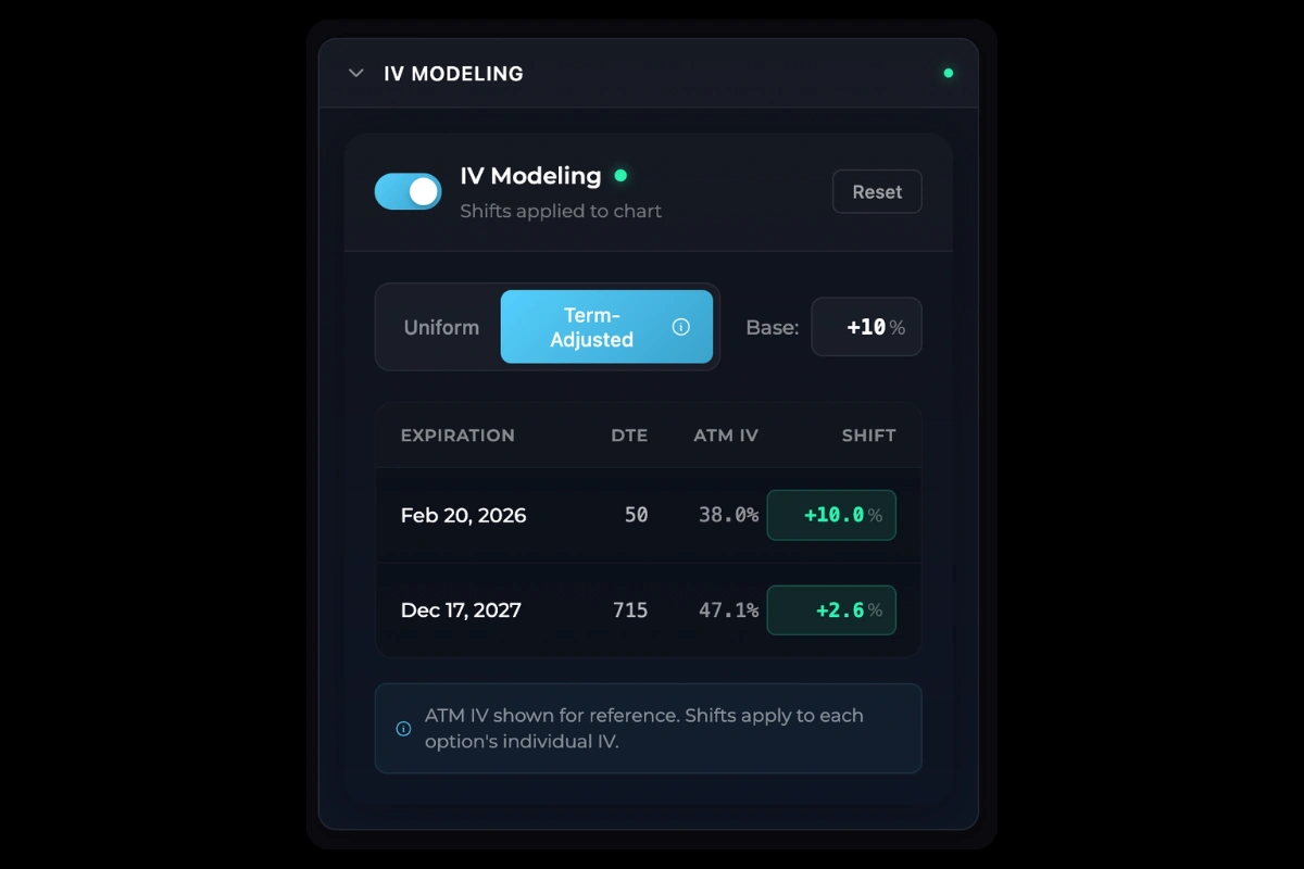 Term-adjusted IV shift mode