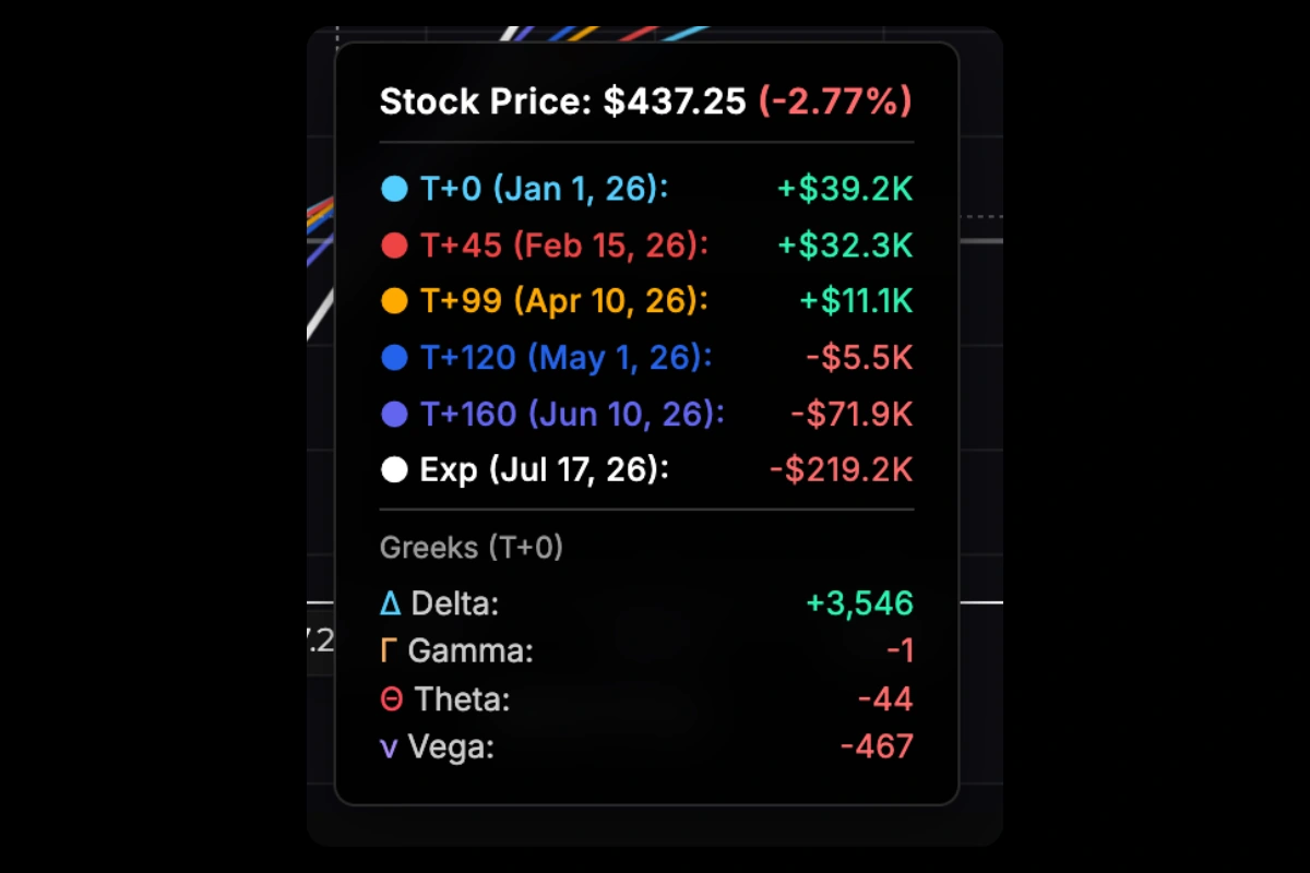 Chart tooltip showing P/L at custom T+ dates
