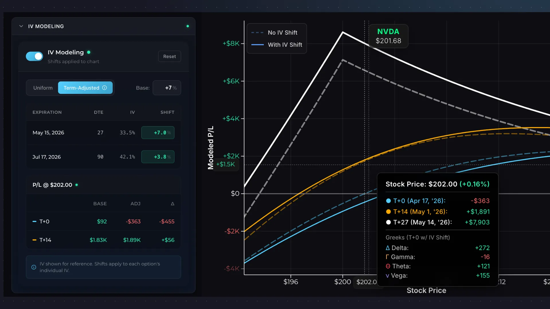 IV what-if modeling showing impact of implied volatility shifts on NVDA P/L curves.