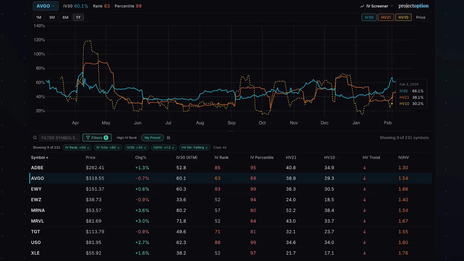 IV Screener showing implied volatility rank, percentile, and historical volatility data
