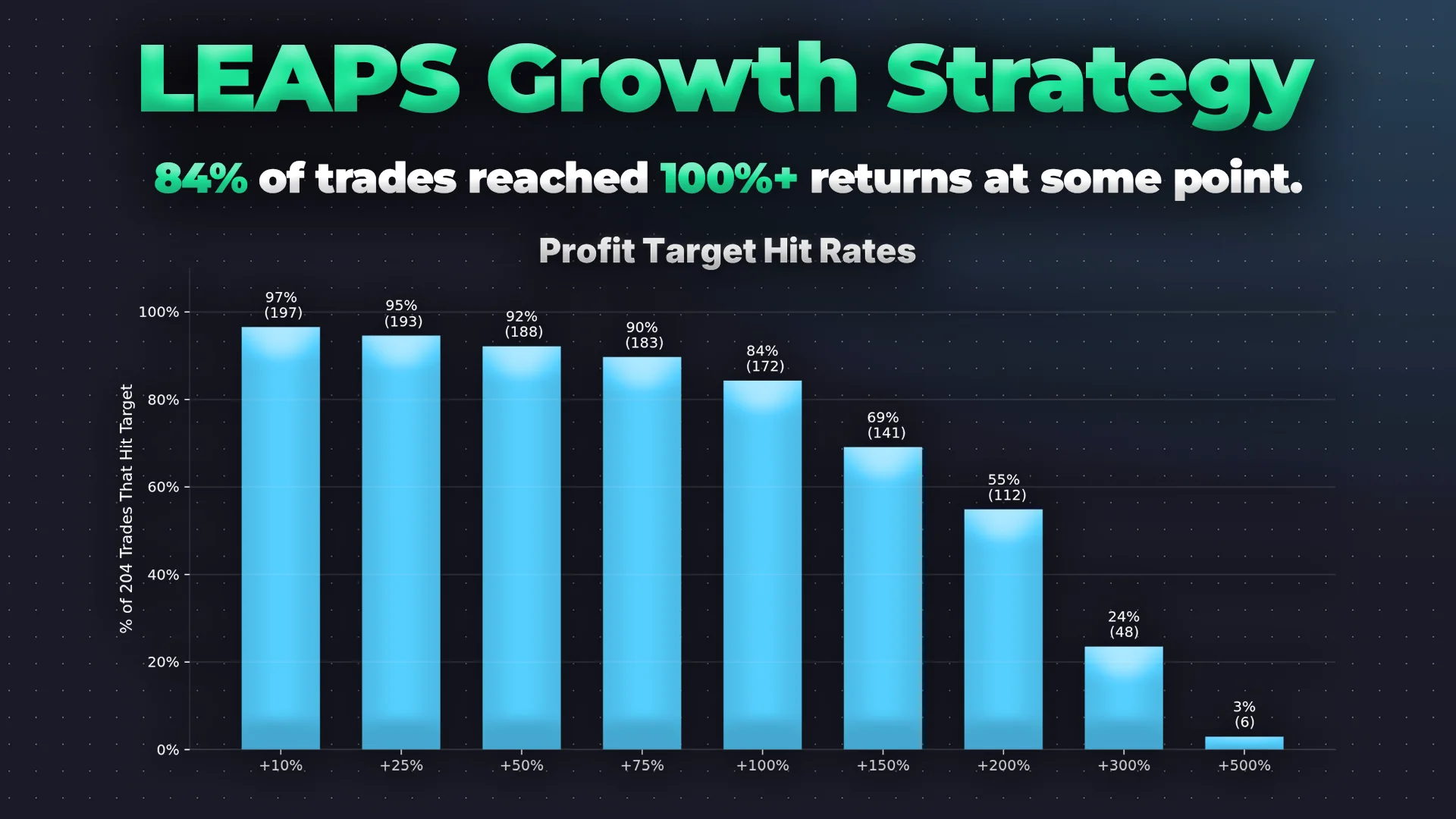 LEAPS Growth Strategy profit hit rate showing 84% of trades reached 100%+ returns at some point during the trade.