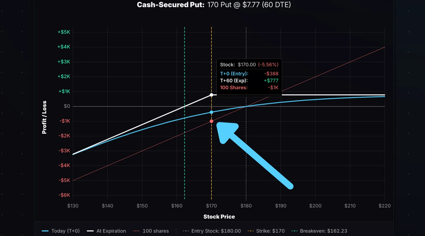 What Is a Cash-Secured Put?