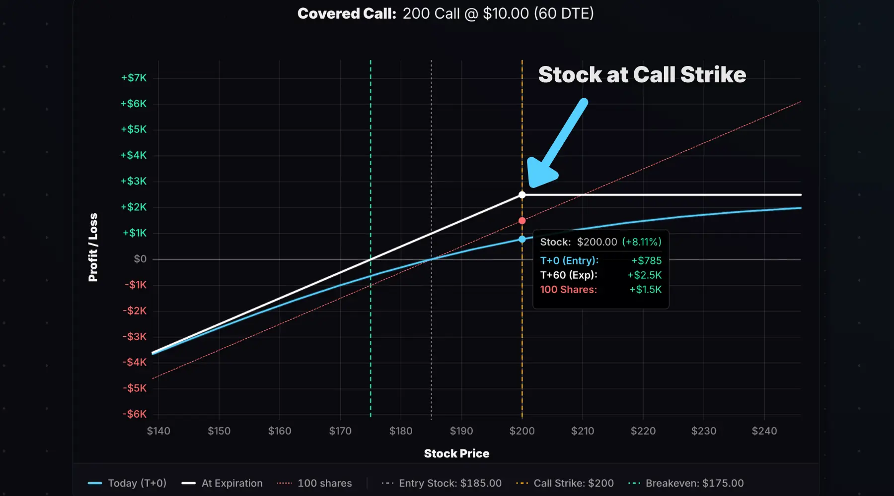 What Is a Covered Call?