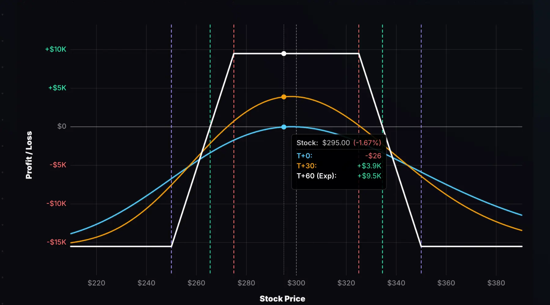 Iron Condor Options Strategy Explained