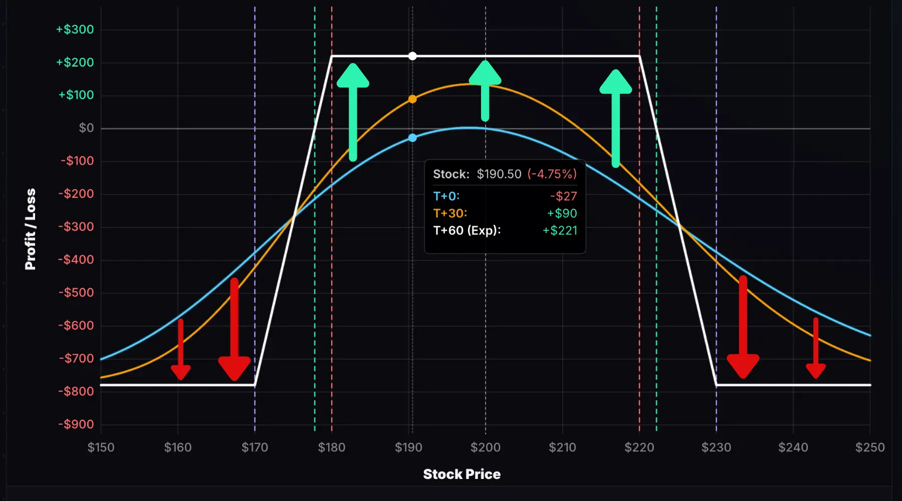 Short iron condor theta exposure is positive between the short strikes and negative outside the long strikes.