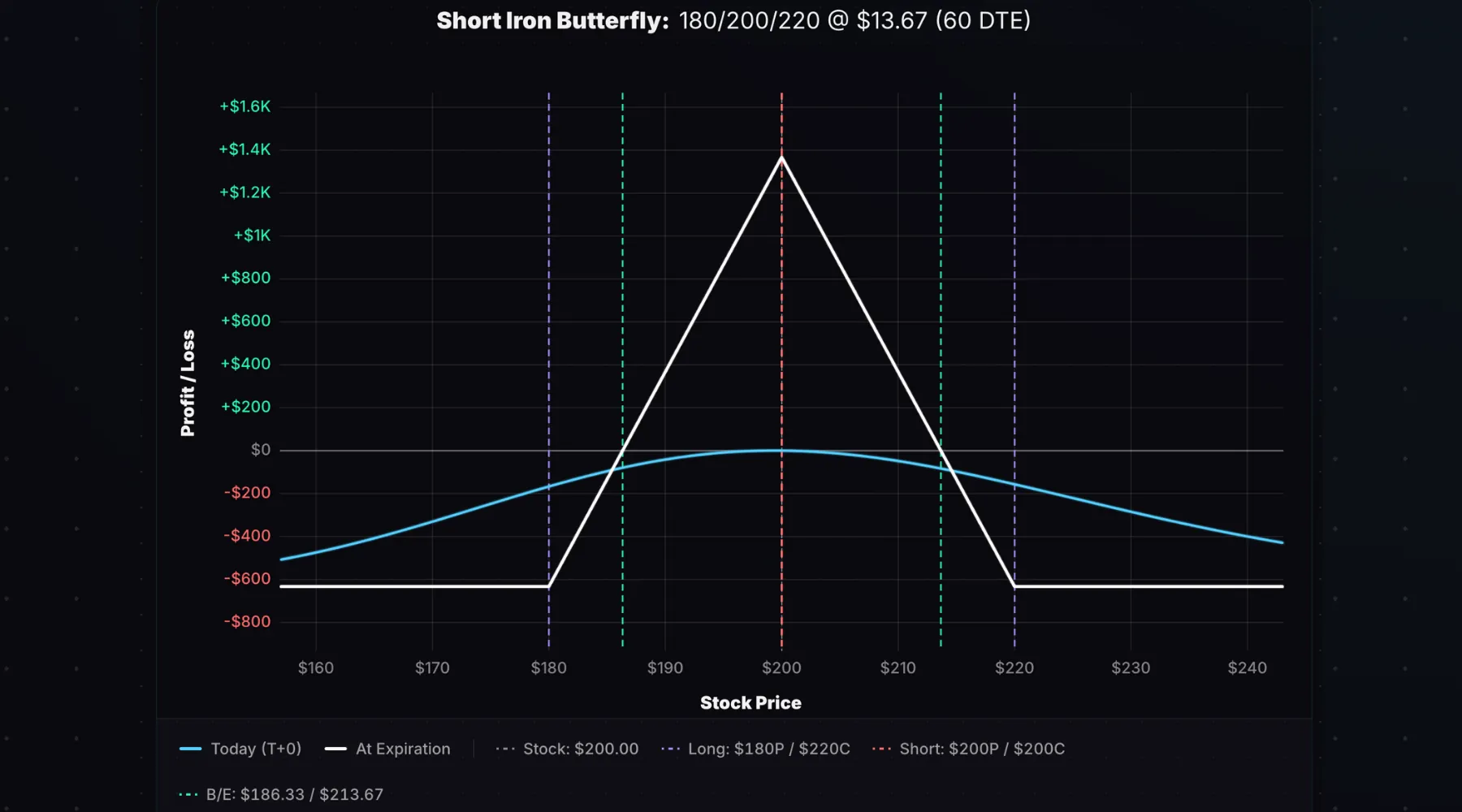 Short iron butterfly payoff diagram with narrow profit range centered at strike price