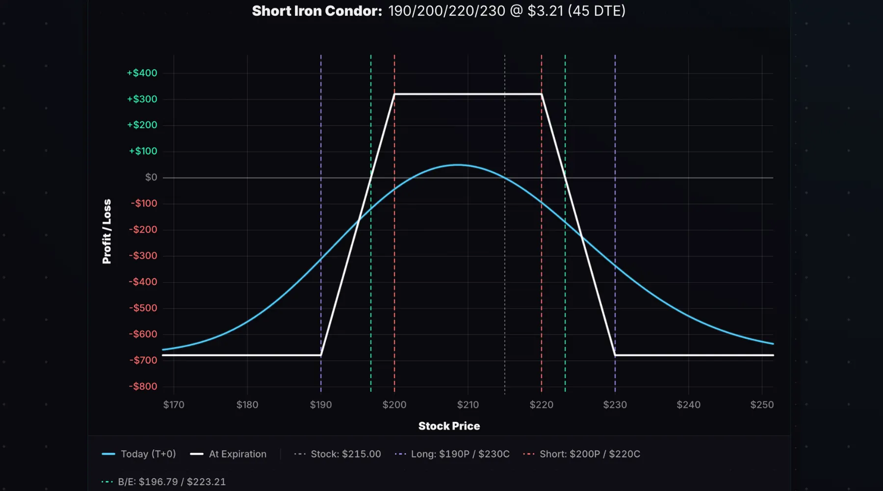 Iron condor payoff diagram after rolling with adjusted strikes and expanded profit zone
