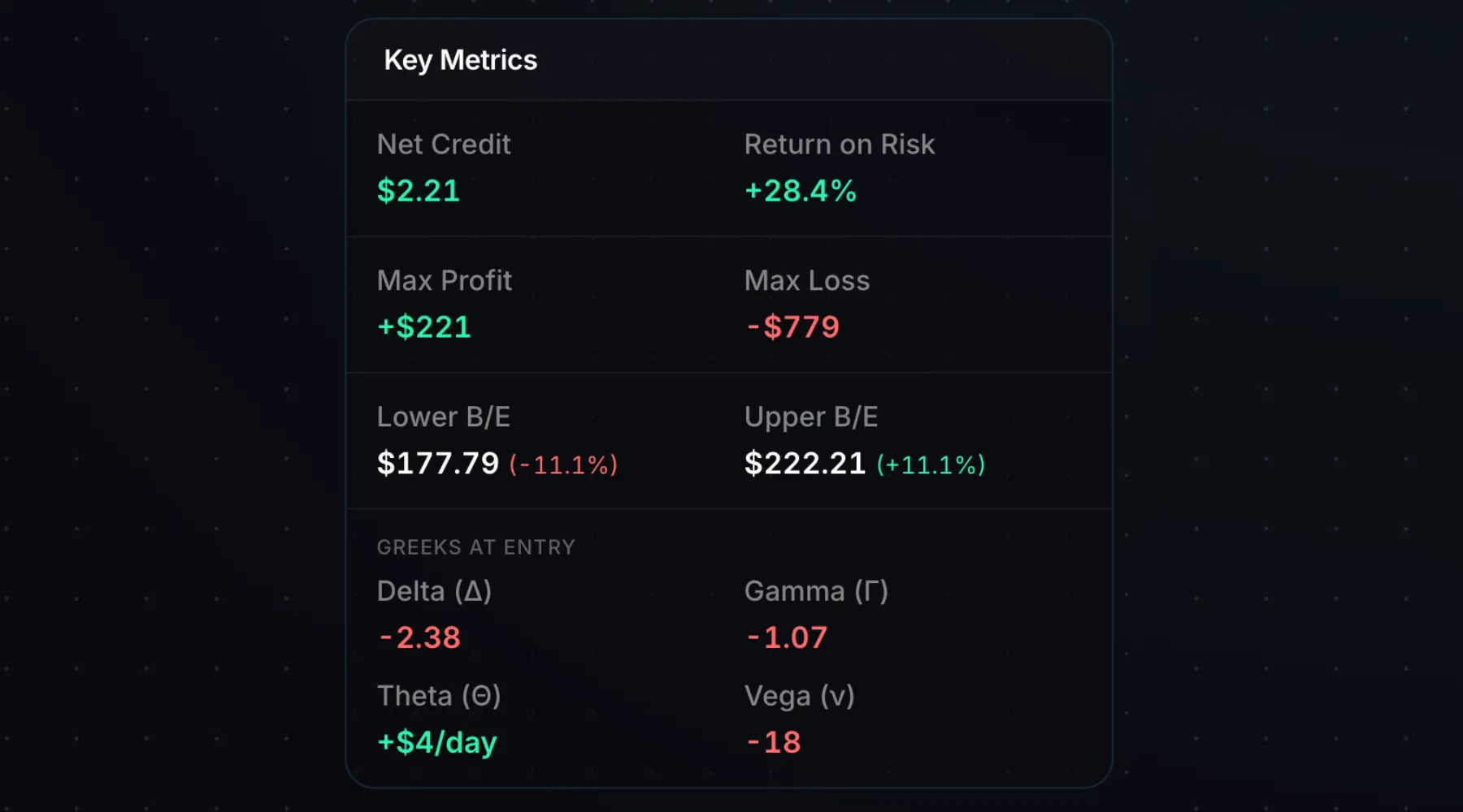Short iron condor maximum profit, maximum loss, and breakeven prices