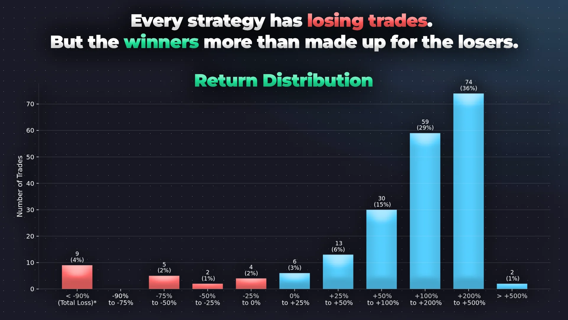 LEAPS Growth Strategy return distribution showing majority winning trades