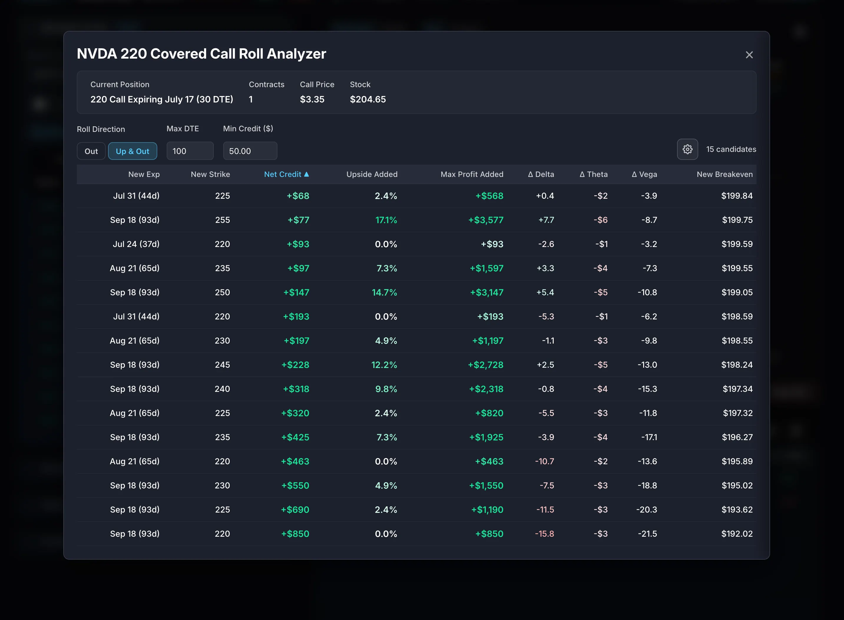 Roll Analyzer comparing roll candidates by net credit and added upside